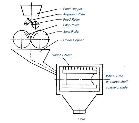 process of grinding machine 