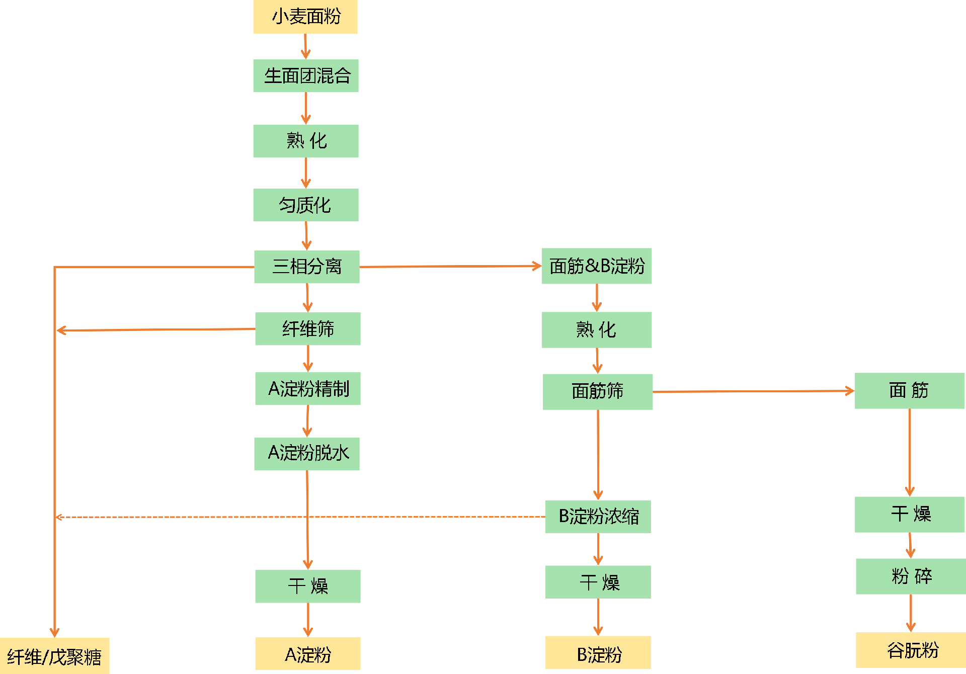 202404125311.png 小麦淀粉.png